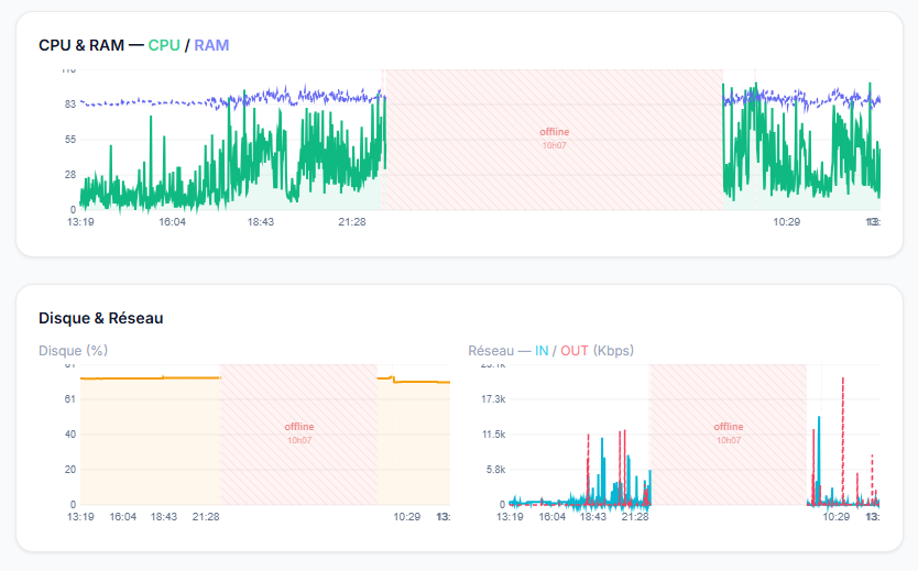 Graphiques CPU, RAM, Disque, Réseau